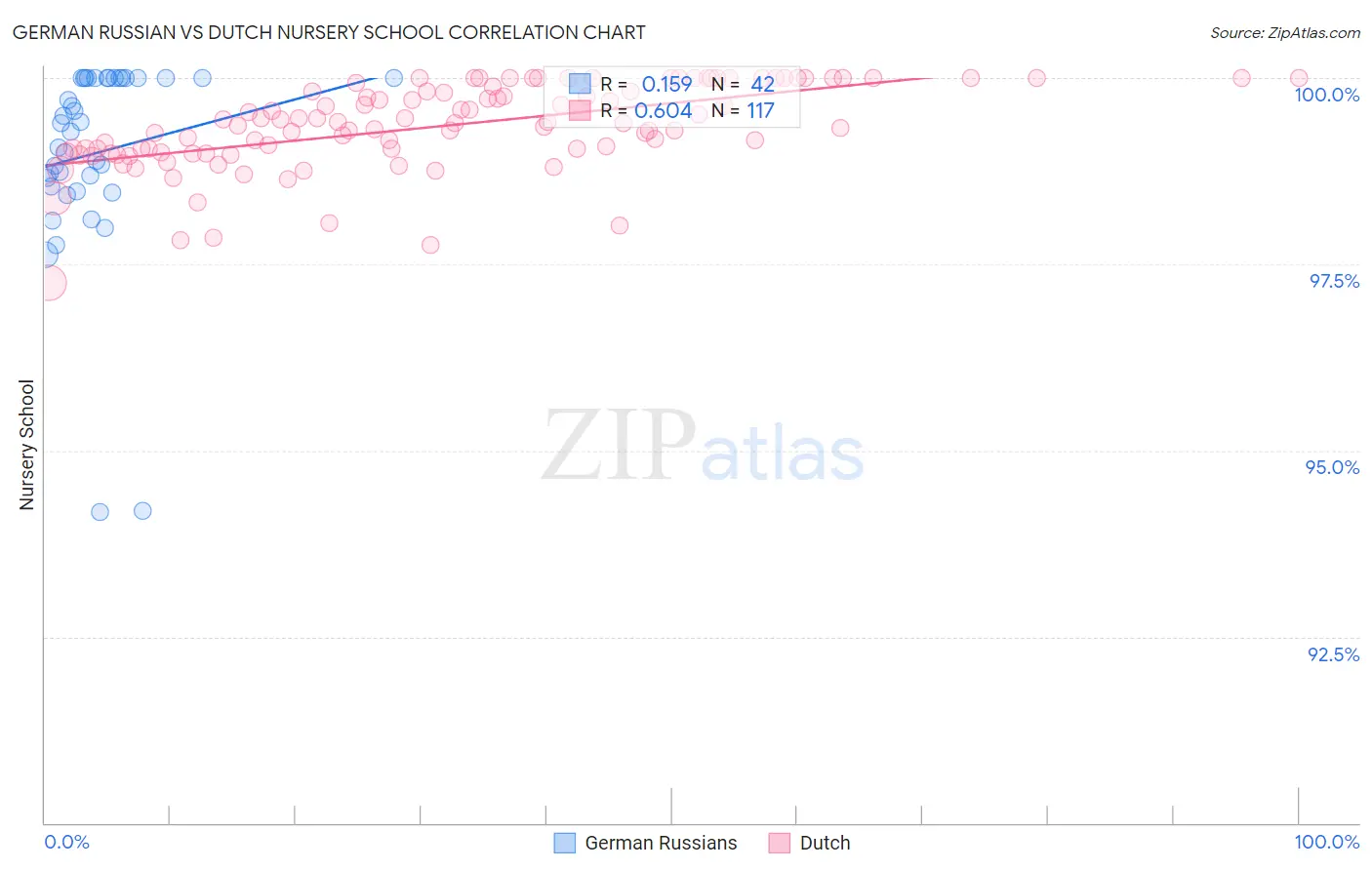 German Russian vs Dutch Nursery School