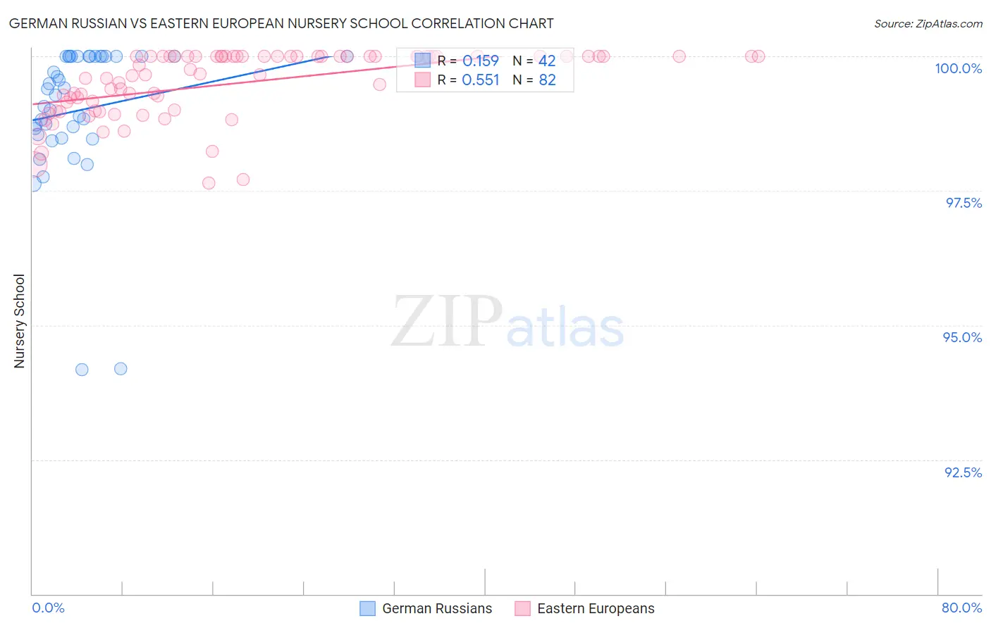 German Russian vs Eastern European Nursery School