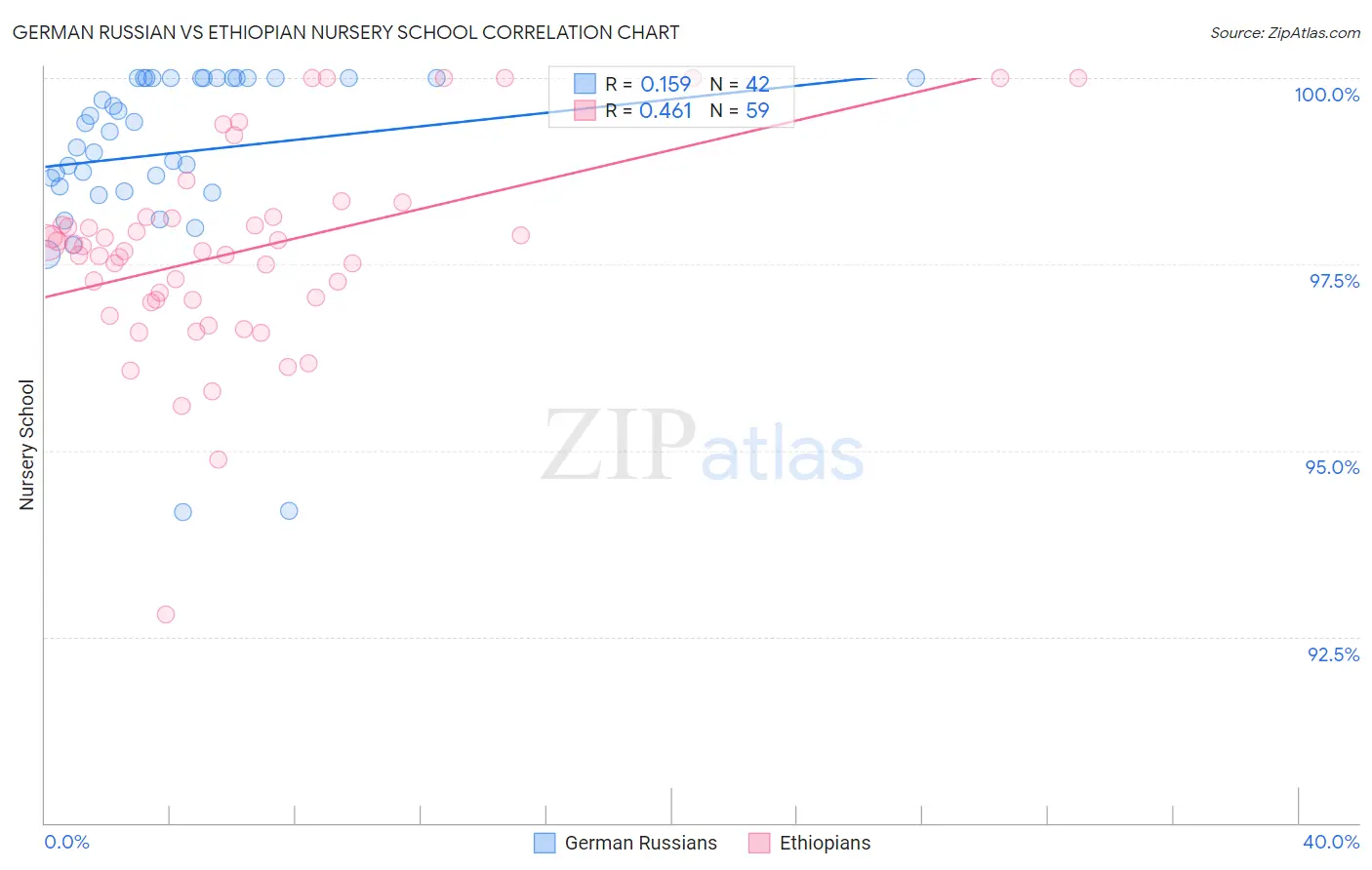 German Russian vs Ethiopian Nursery School