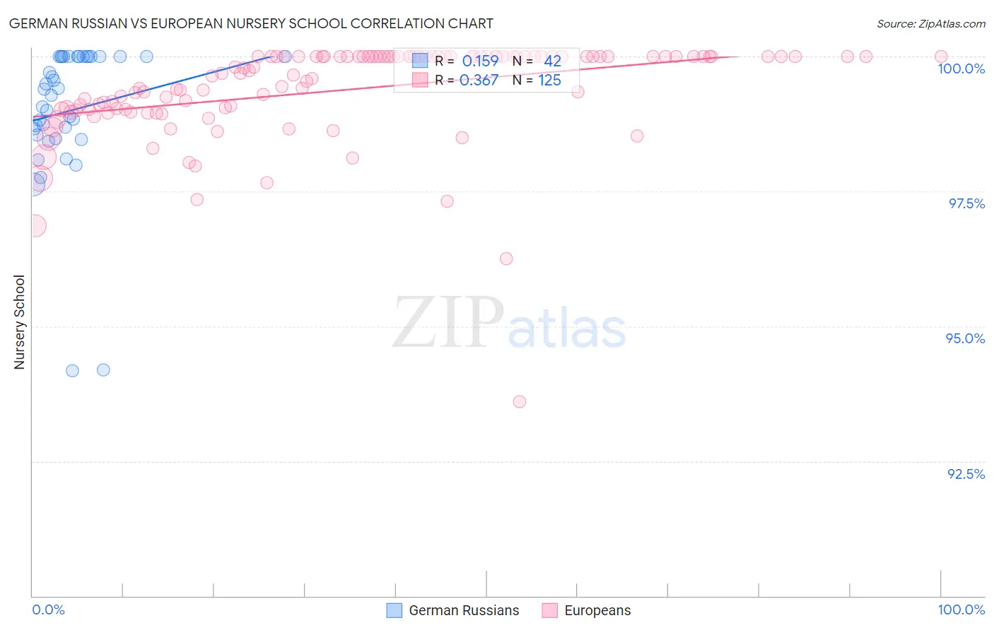 German Russian vs European Nursery School