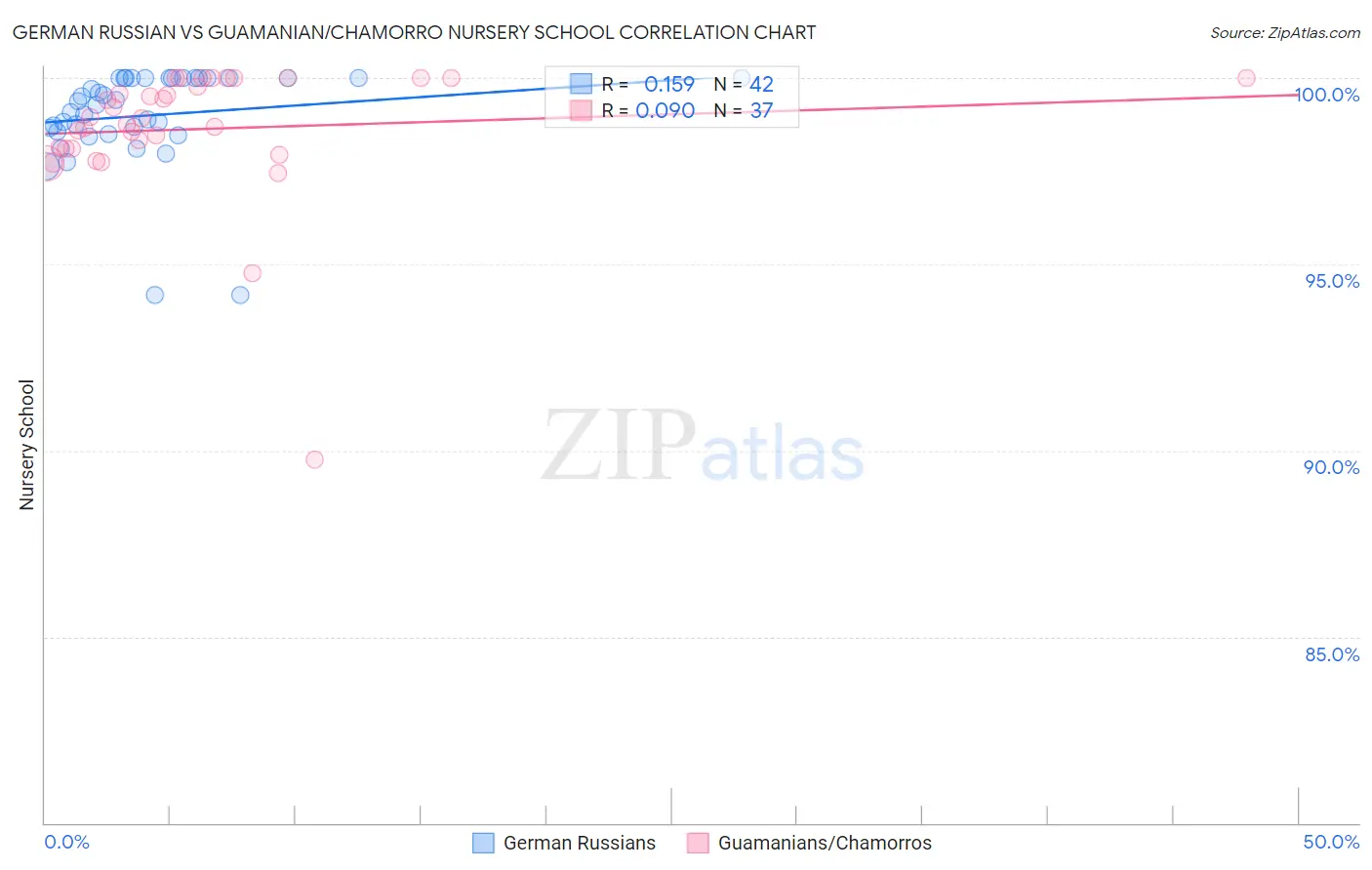 German Russian vs Guamanian/Chamorro Nursery School