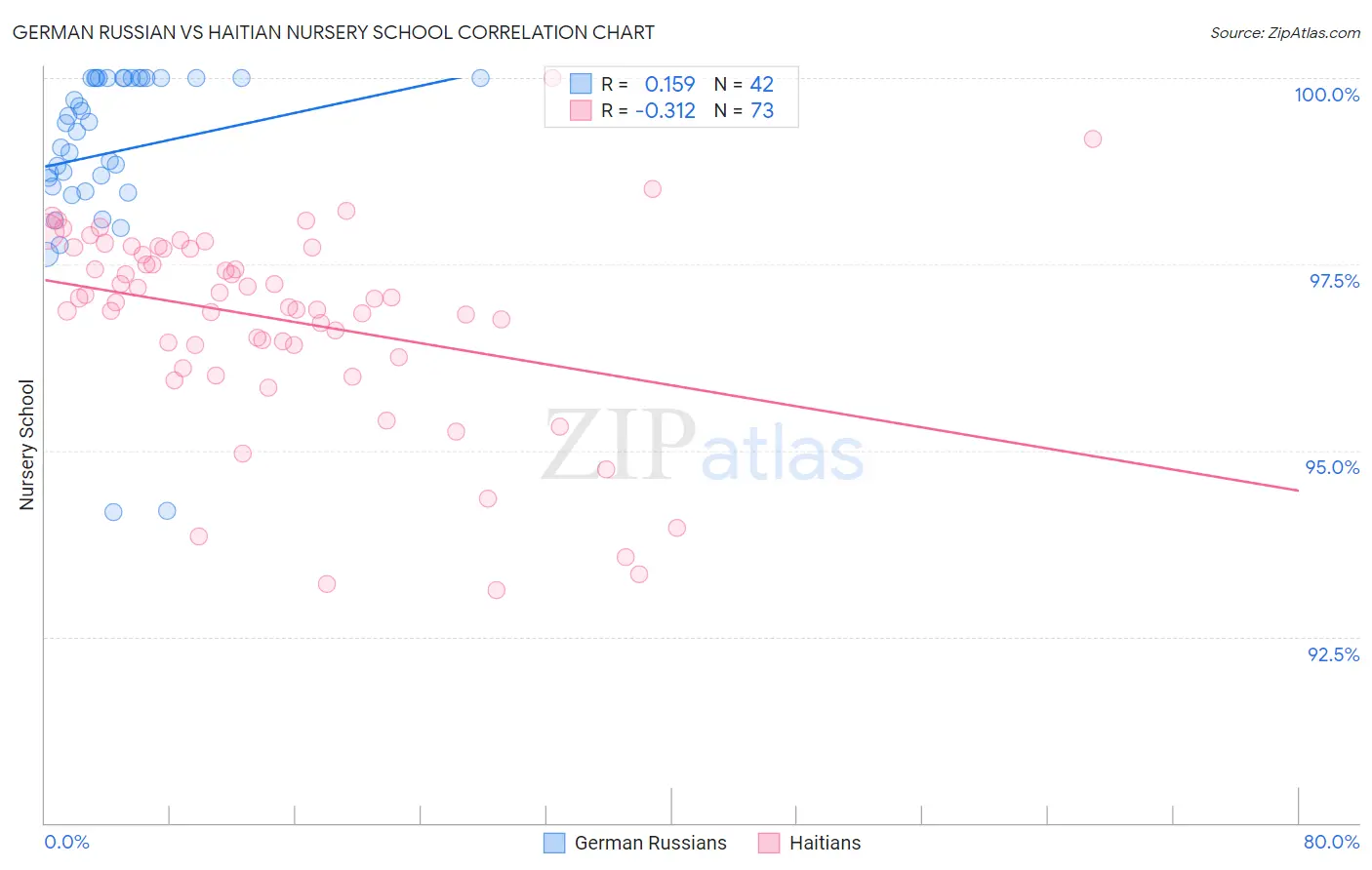 German Russian vs Haitian Nursery School