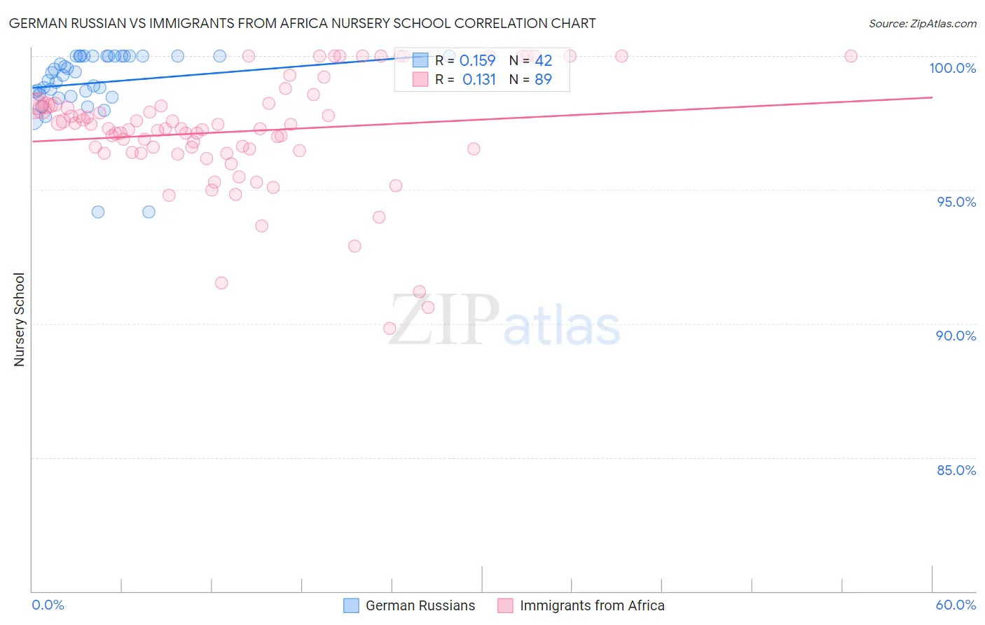 German Russian vs Immigrants from Africa Nursery School