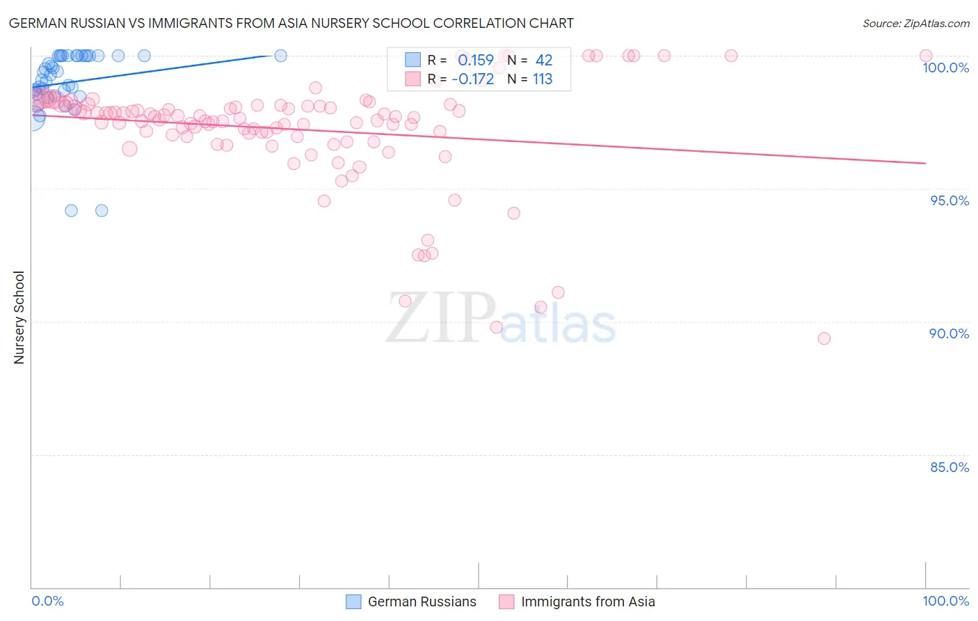 German Russian vs Immigrants from Asia Nursery School