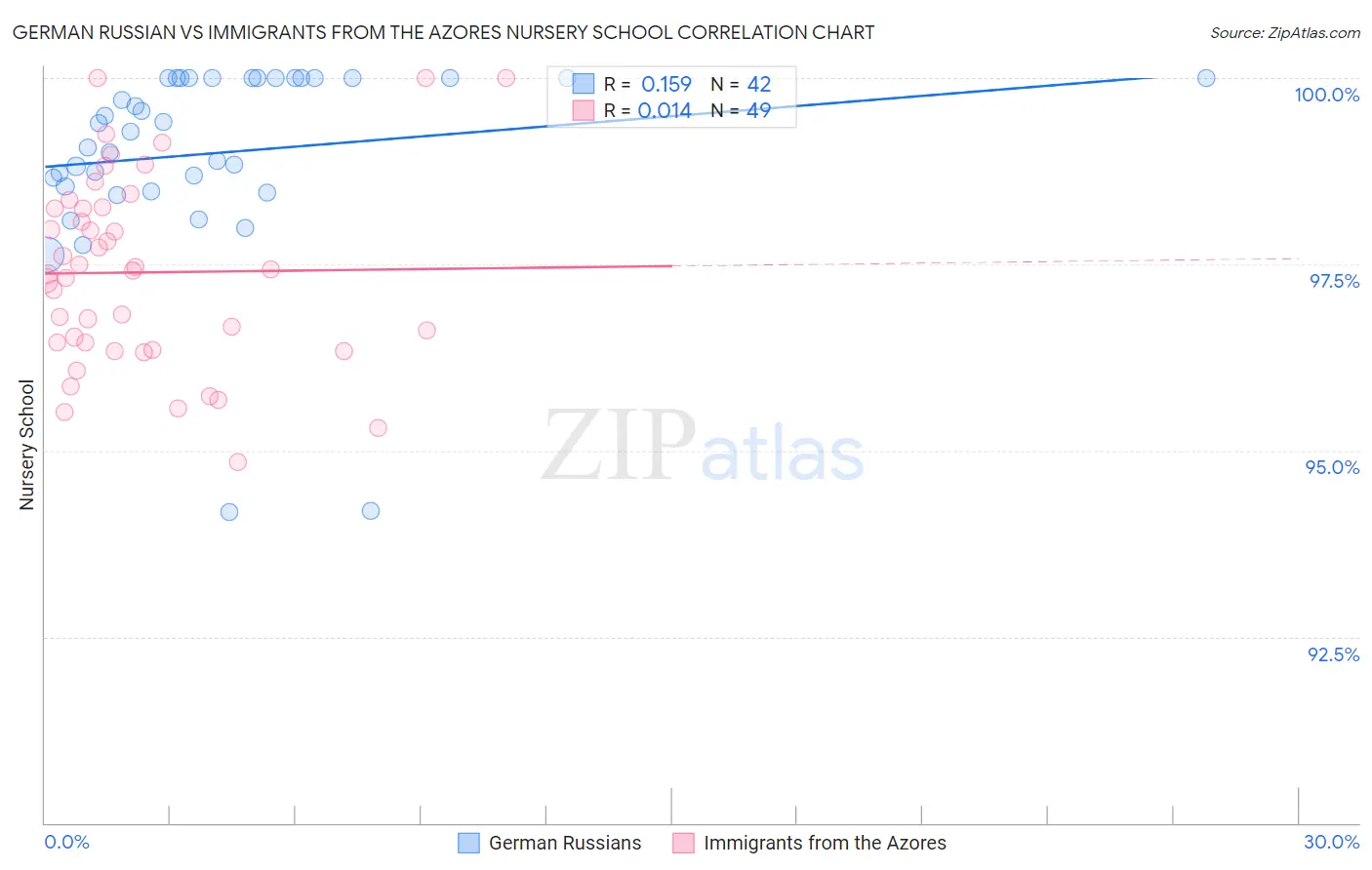 German Russian vs Immigrants from the Azores Nursery School