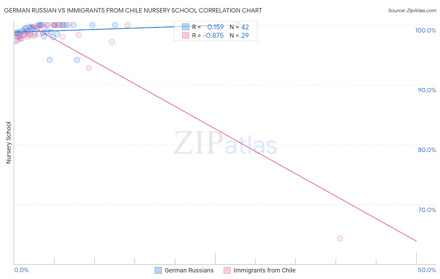German Russian vs Immigrants from Chile Nursery School