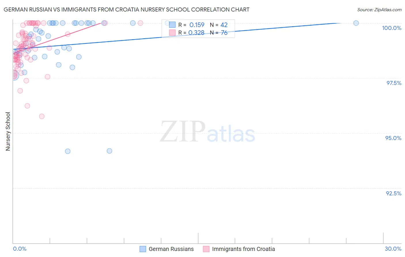 German Russian vs Immigrants from Croatia Nursery School