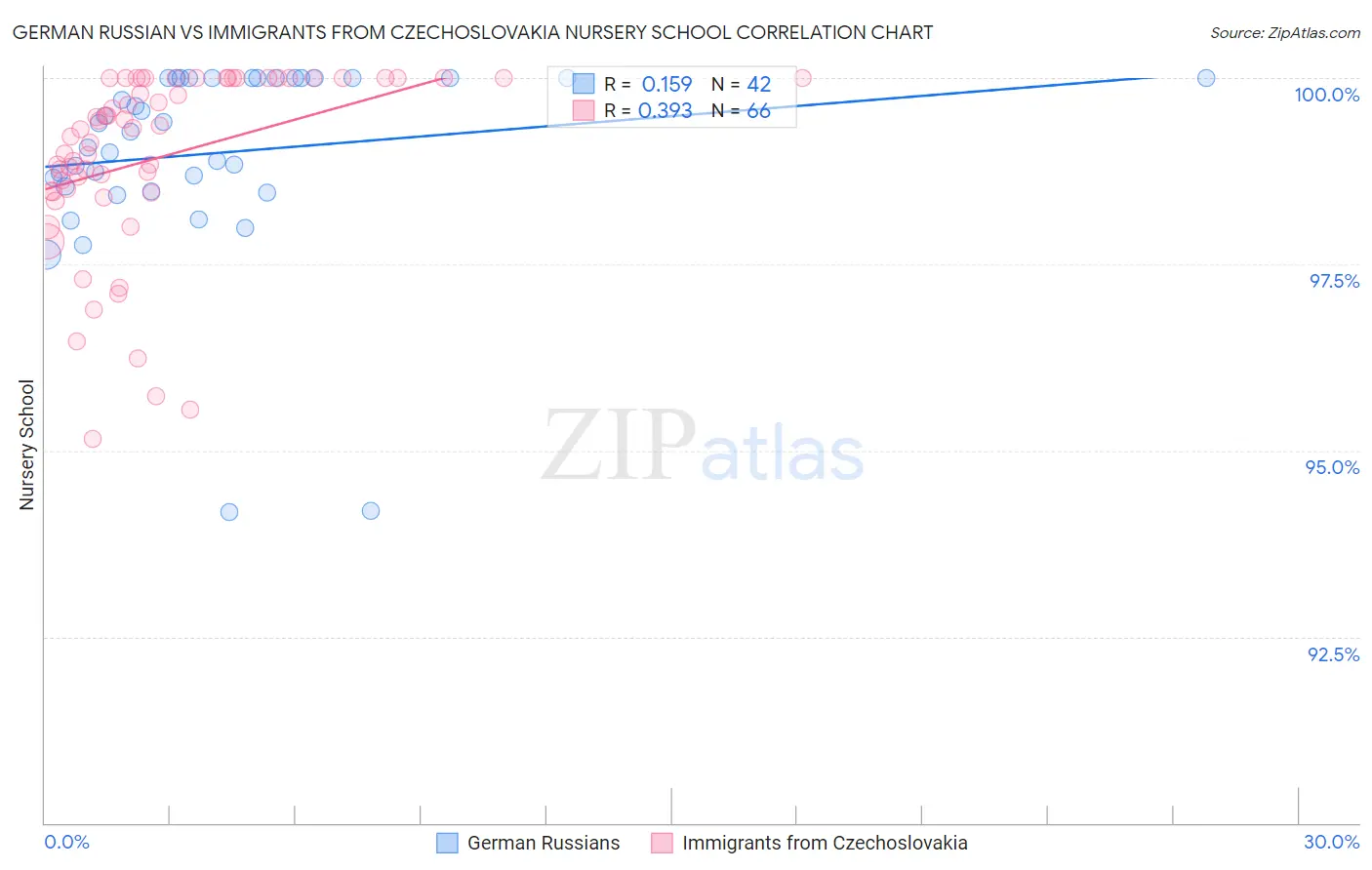 German Russian vs Immigrants from Czechoslovakia Nursery School