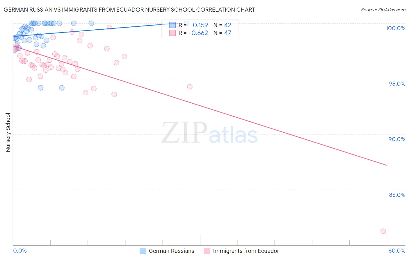 German Russian vs Immigrants from Ecuador Nursery School