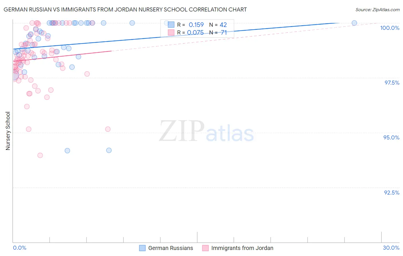 German Russian vs Immigrants from Jordan Nursery School