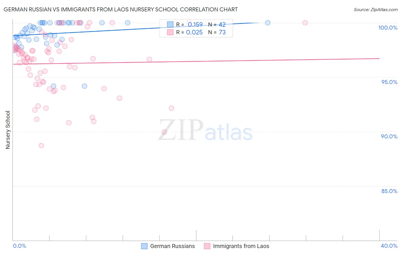 German Russian vs Immigrants from Laos Nursery School