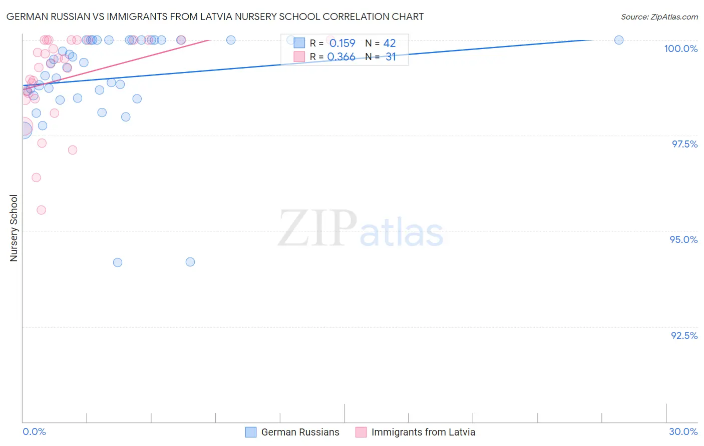 German Russian vs Immigrants from Latvia Nursery School