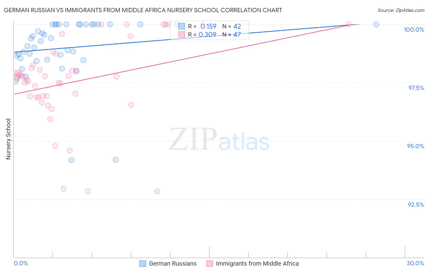 German Russian vs Immigrants from Middle Africa Nursery School