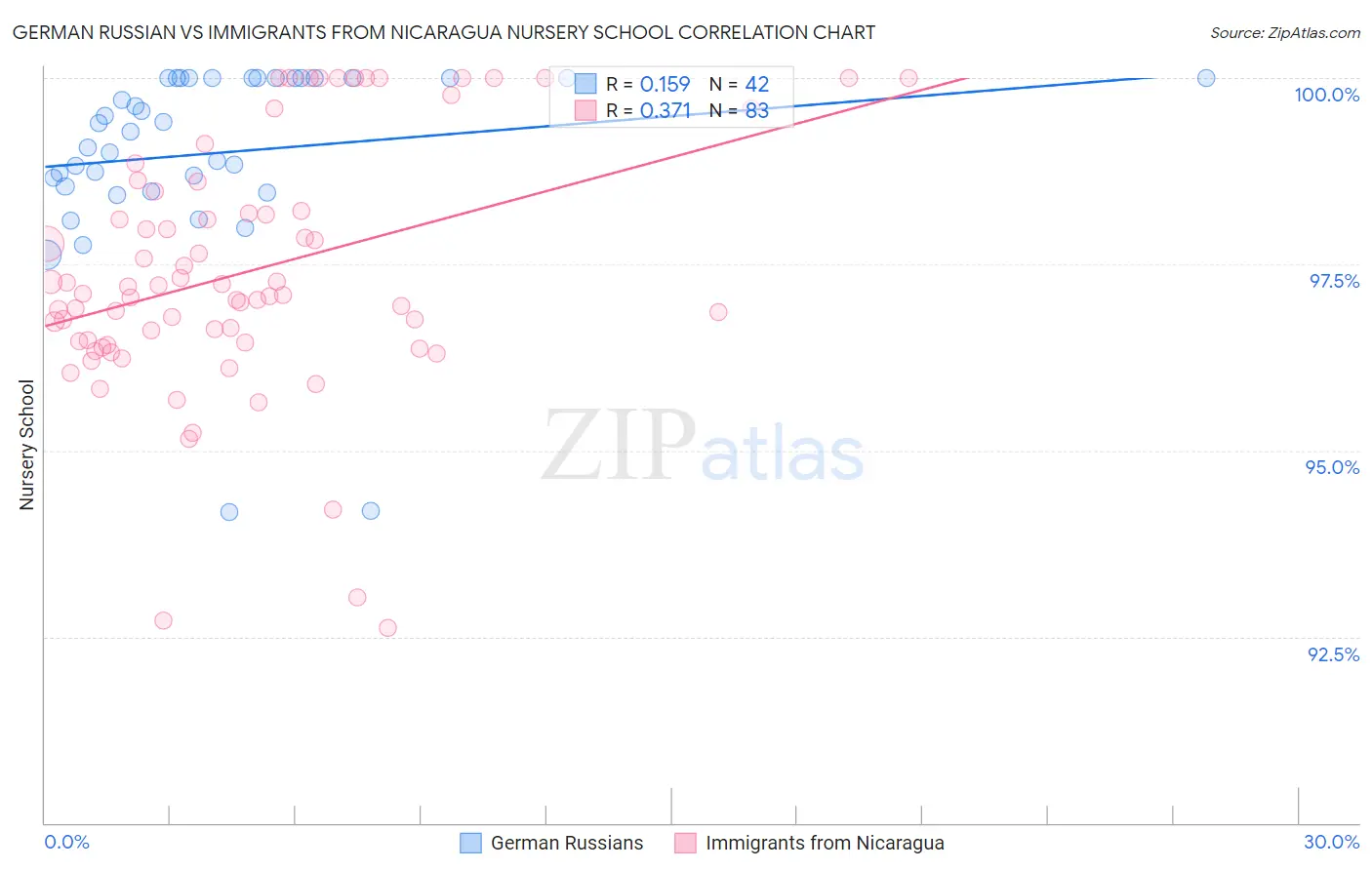 German Russian vs Immigrants from Nicaragua Nursery School