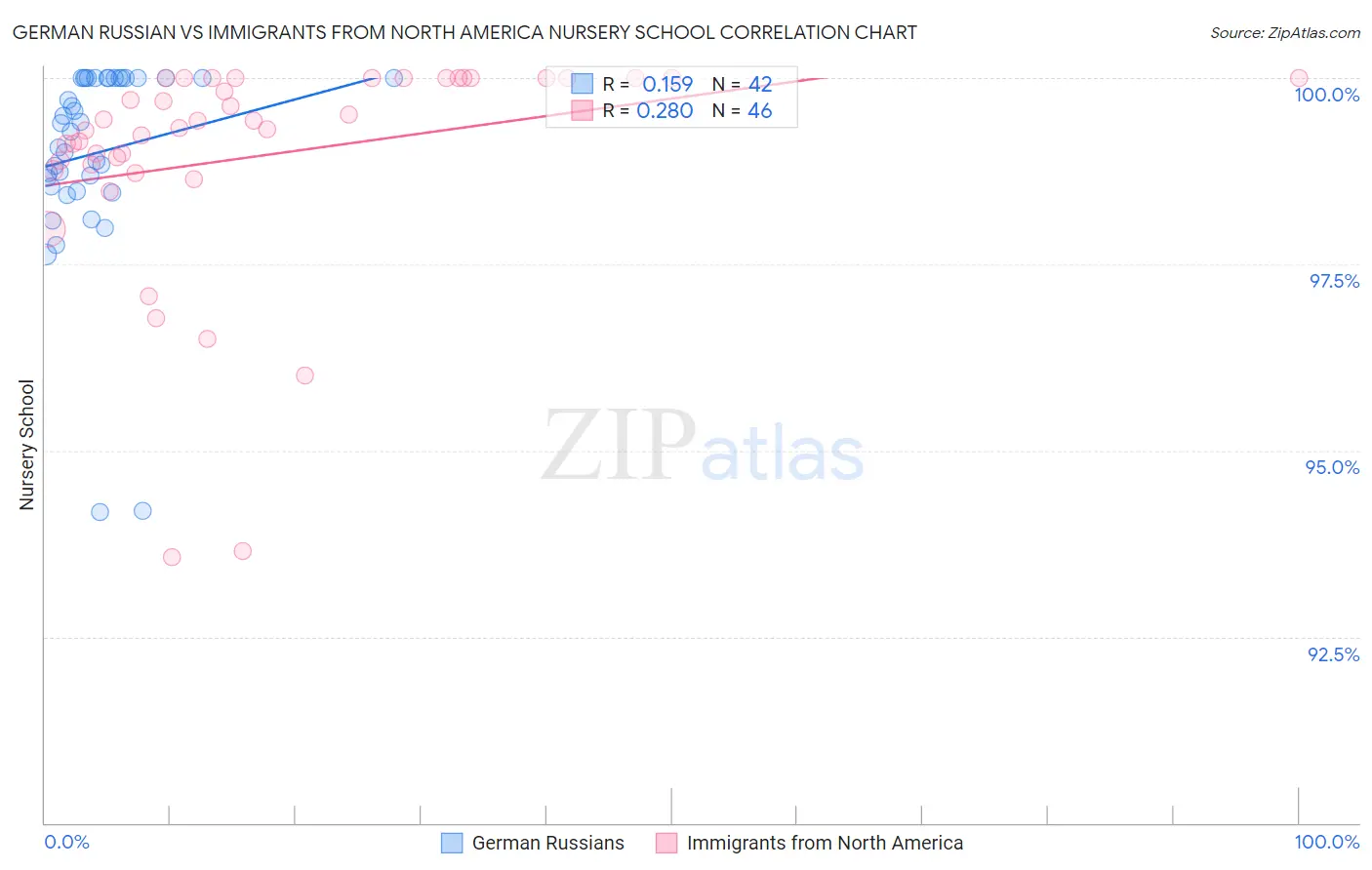 German Russian vs Immigrants from North America Nursery School