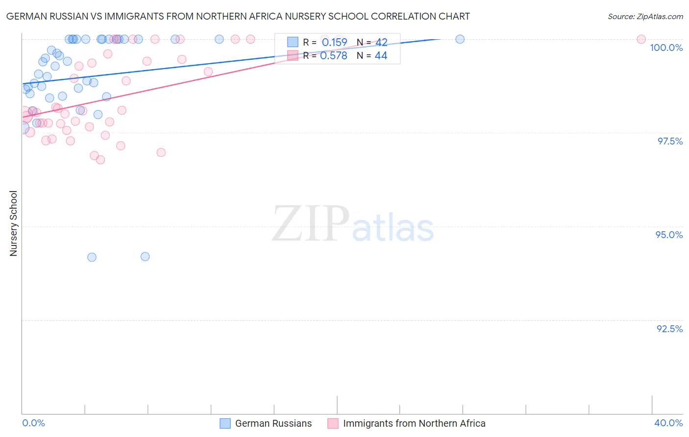German Russian vs Immigrants from Northern Africa Nursery School