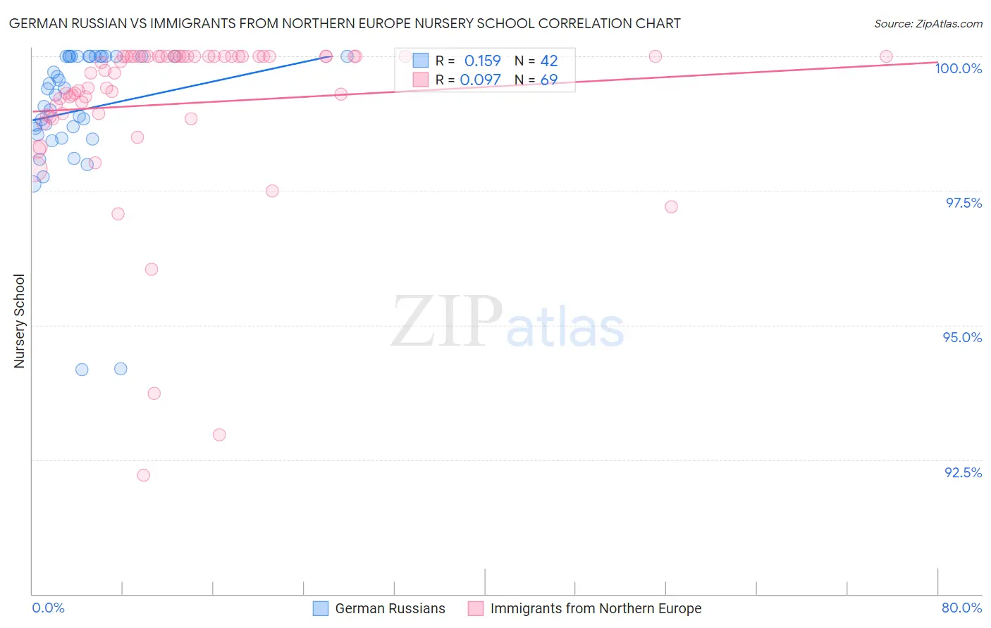 German Russian vs Immigrants from Northern Europe Nursery School