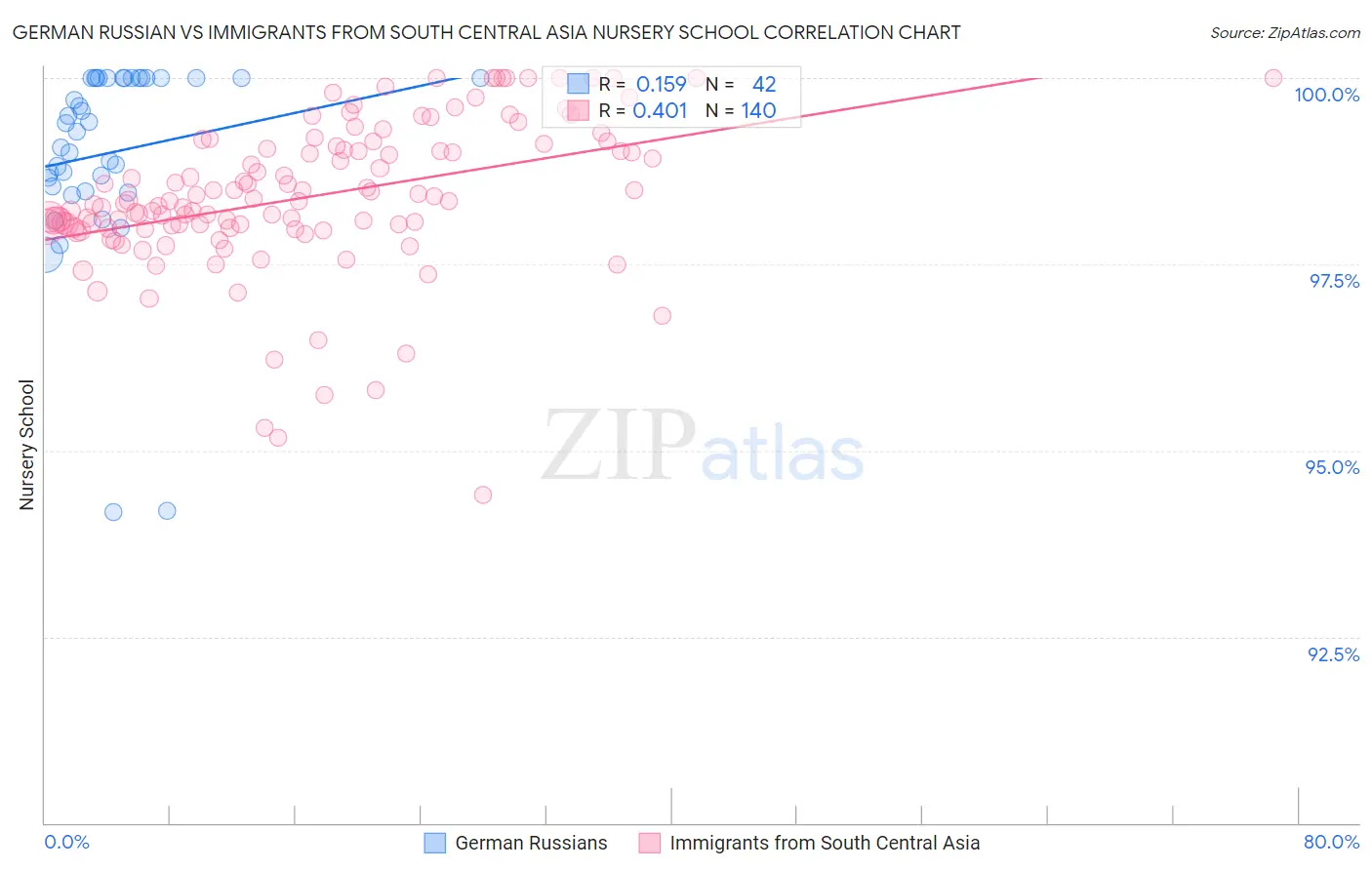 German Russian vs Immigrants from South Central Asia Nursery School