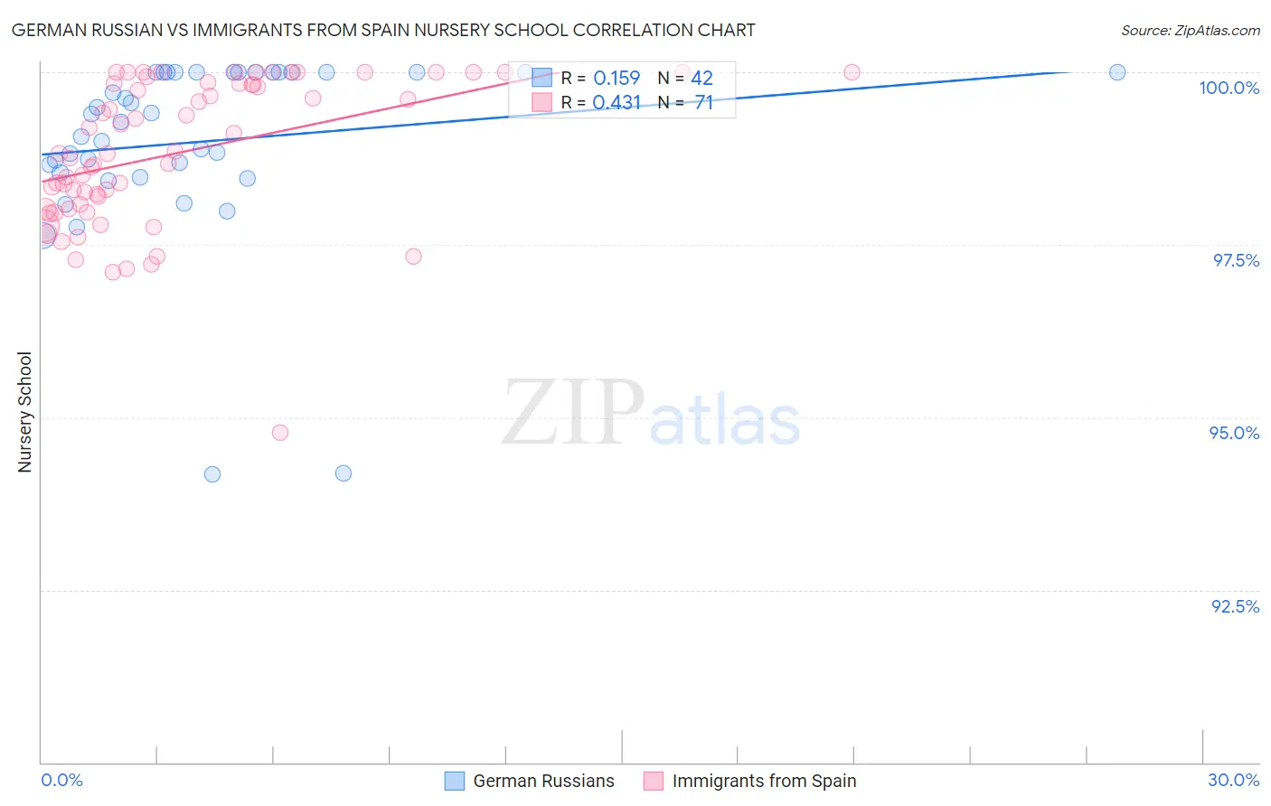 German Russian vs Immigrants from Spain Nursery School