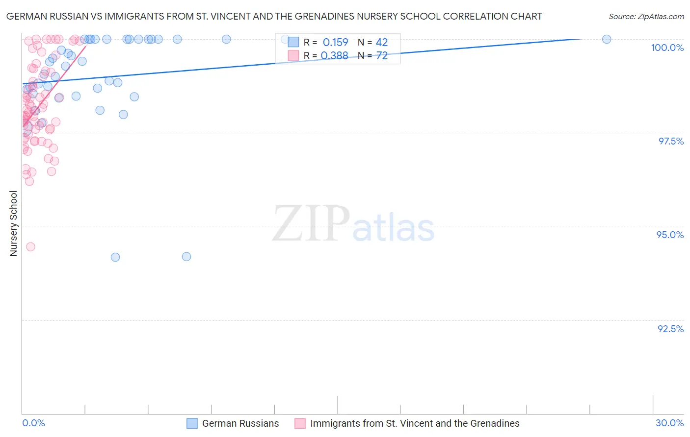 German Russian vs Immigrants from St. Vincent and the Grenadines Nursery School