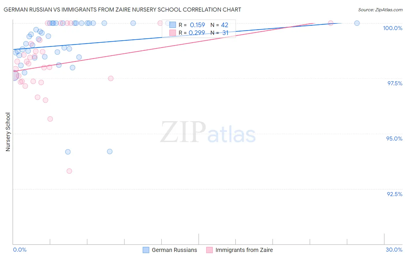 German Russian vs Immigrants from Zaire Nursery School