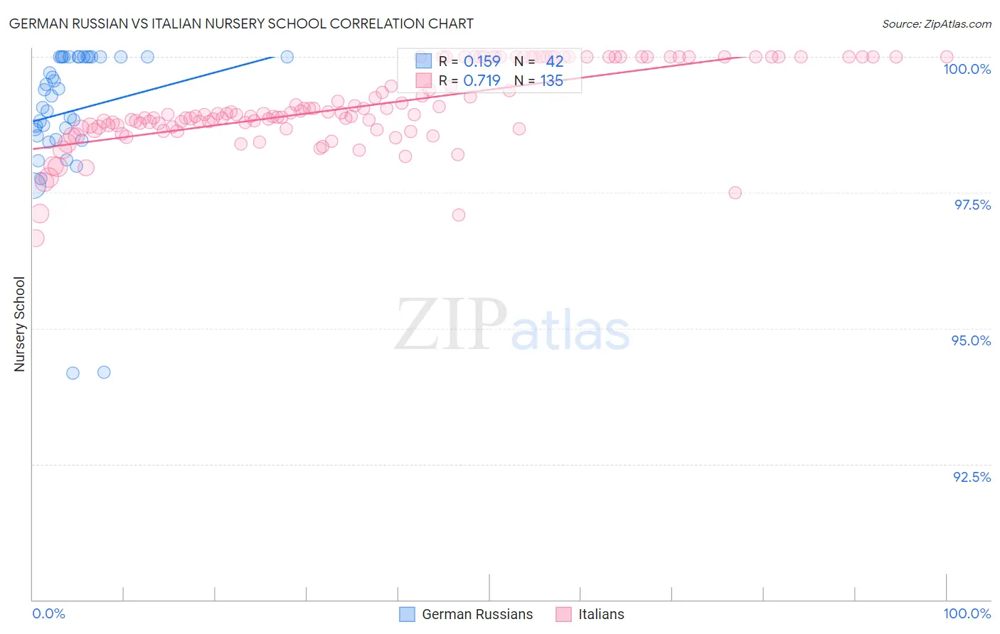 German Russian vs Italian Nursery School