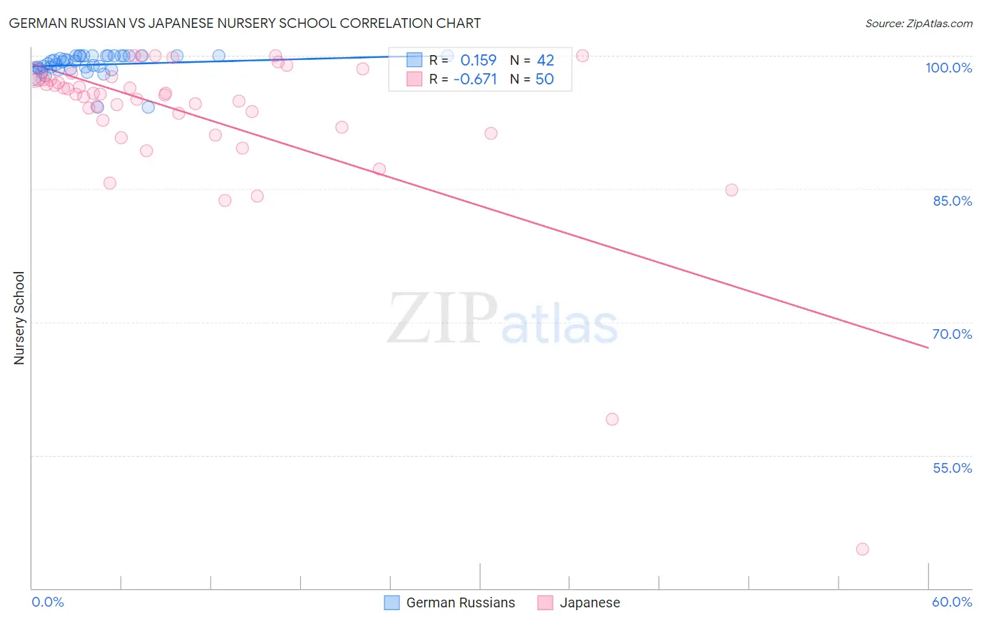 German Russian vs Japanese Nursery School
