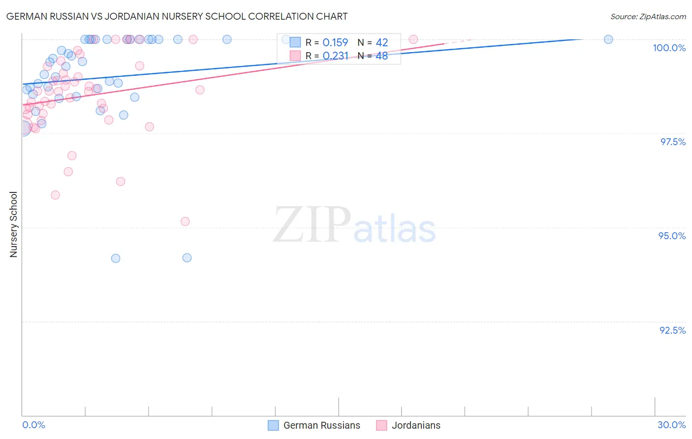 German Russian vs Jordanian Nursery School