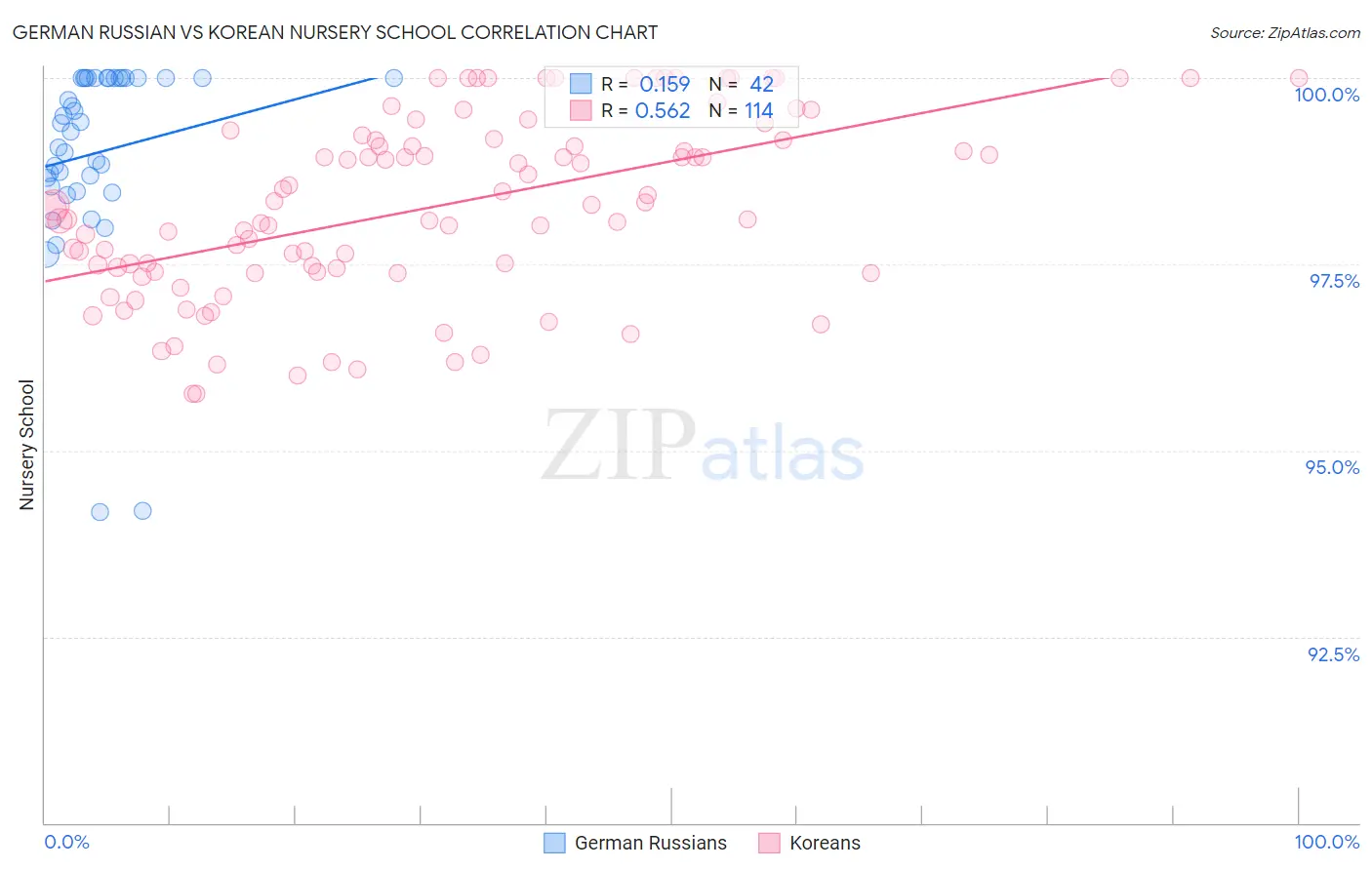 German Russian vs Korean Nursery School