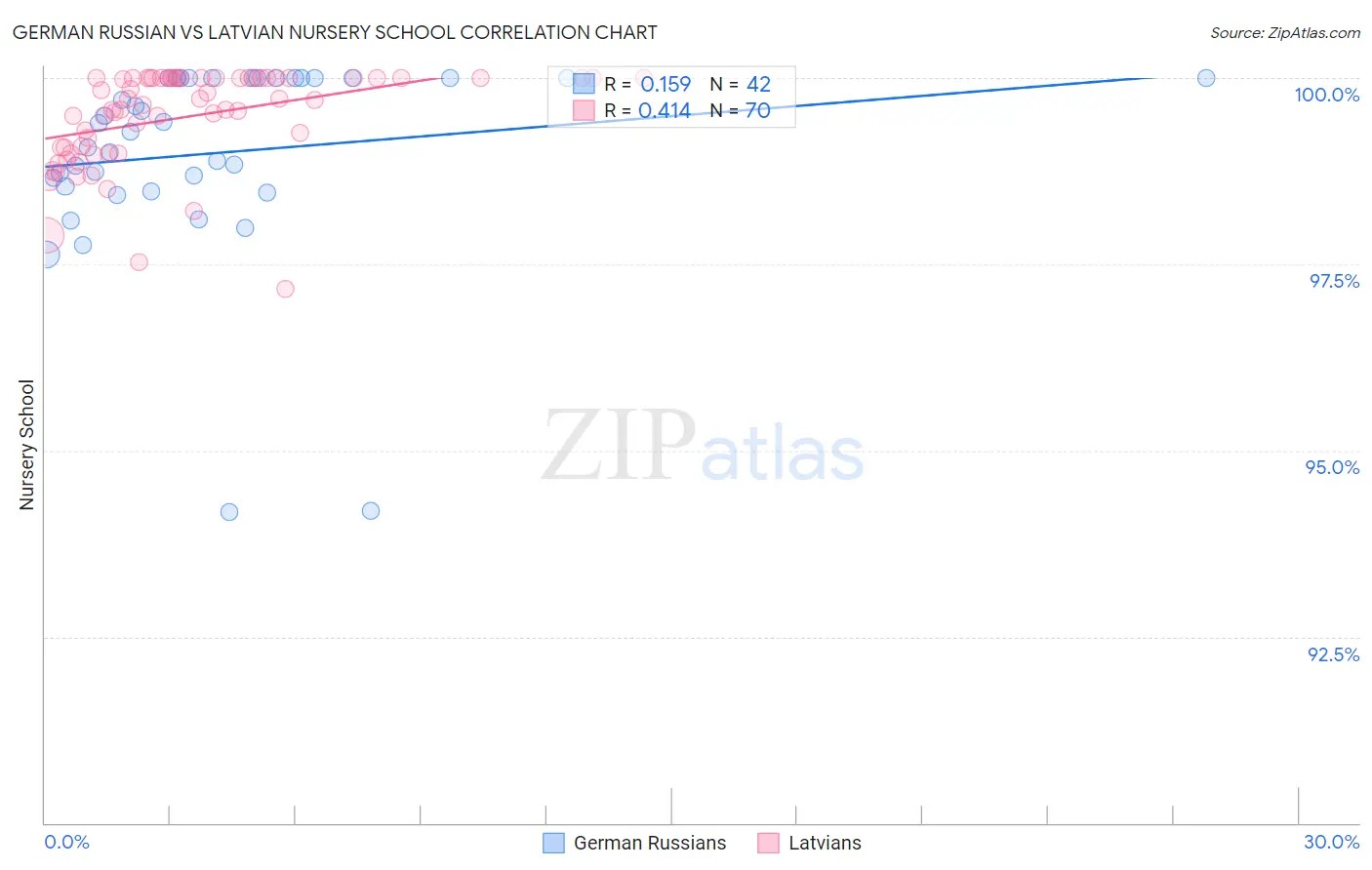 German Russian vs Latvian Nursery School