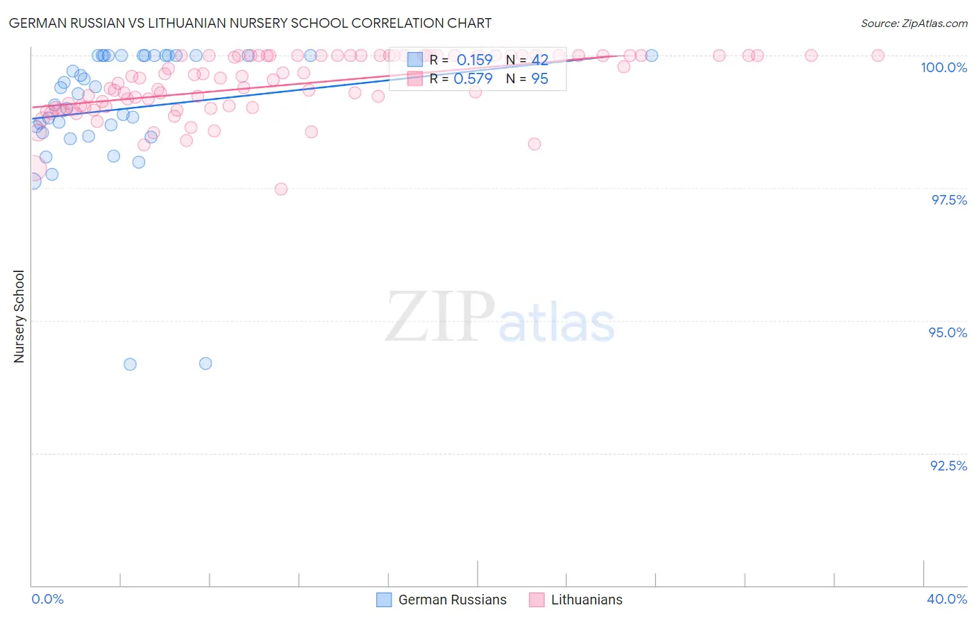 German Russian vs Lithuanian Nursery School