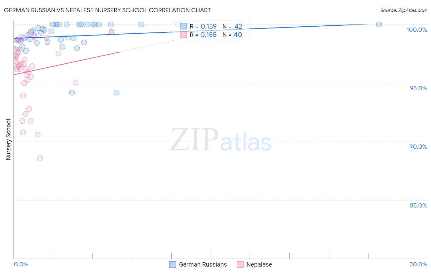 German Russian vs Nepalese Nursery School