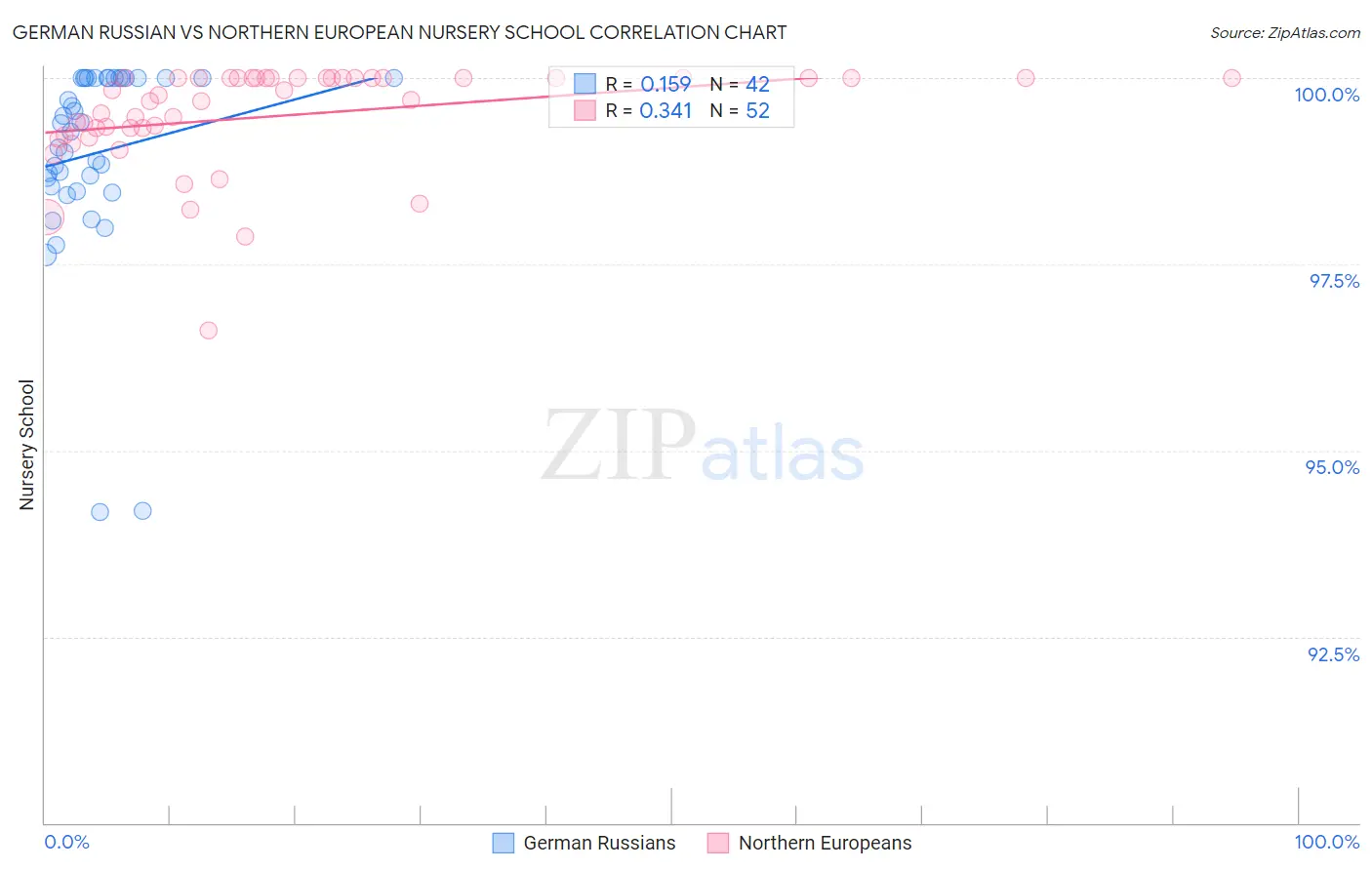 German Russian vs Northern European Nursery School