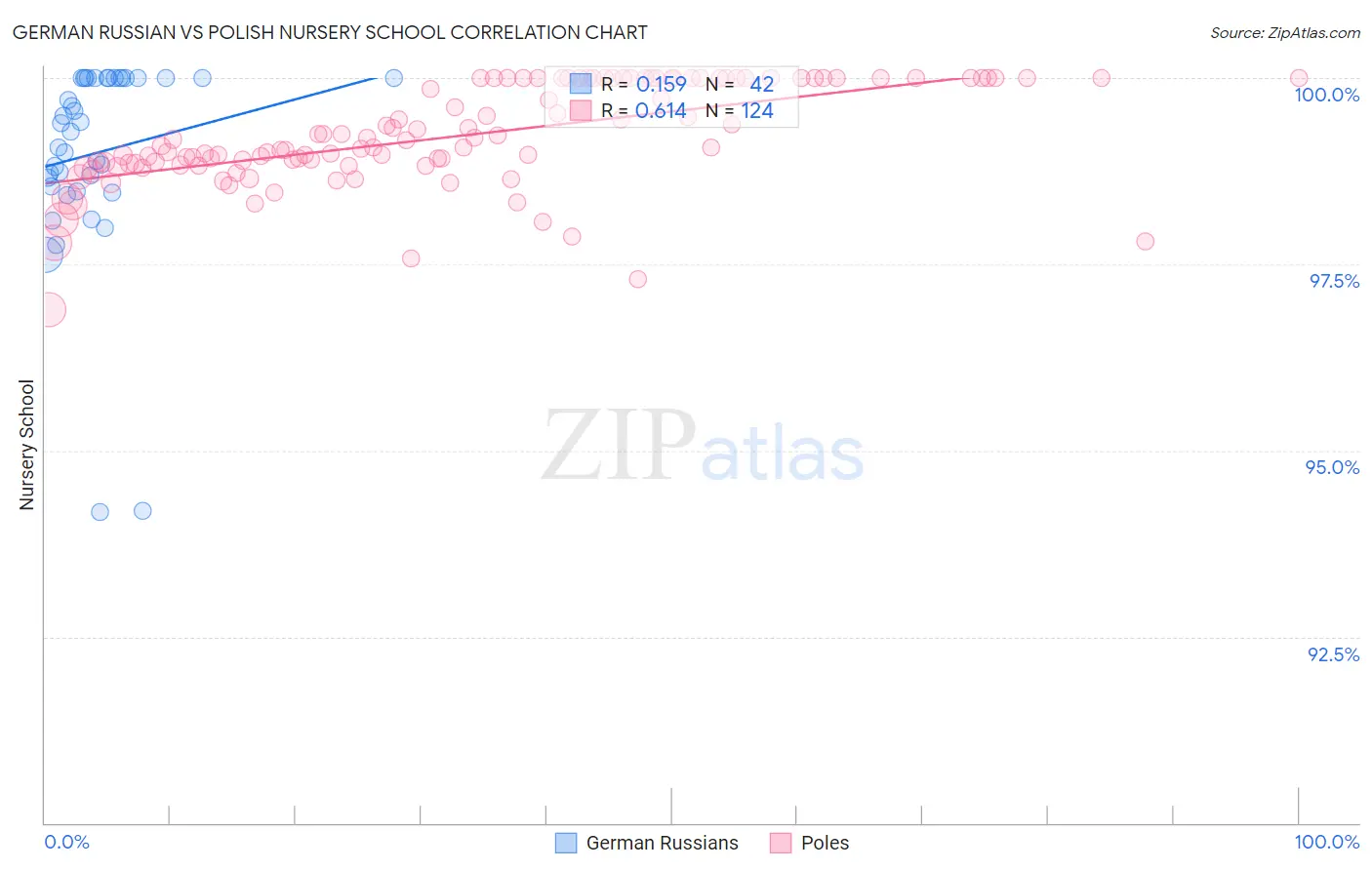 German Russian vs Polish Nursery School