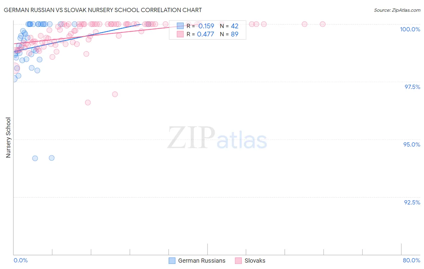 German Russian vs Slovak Nursery School