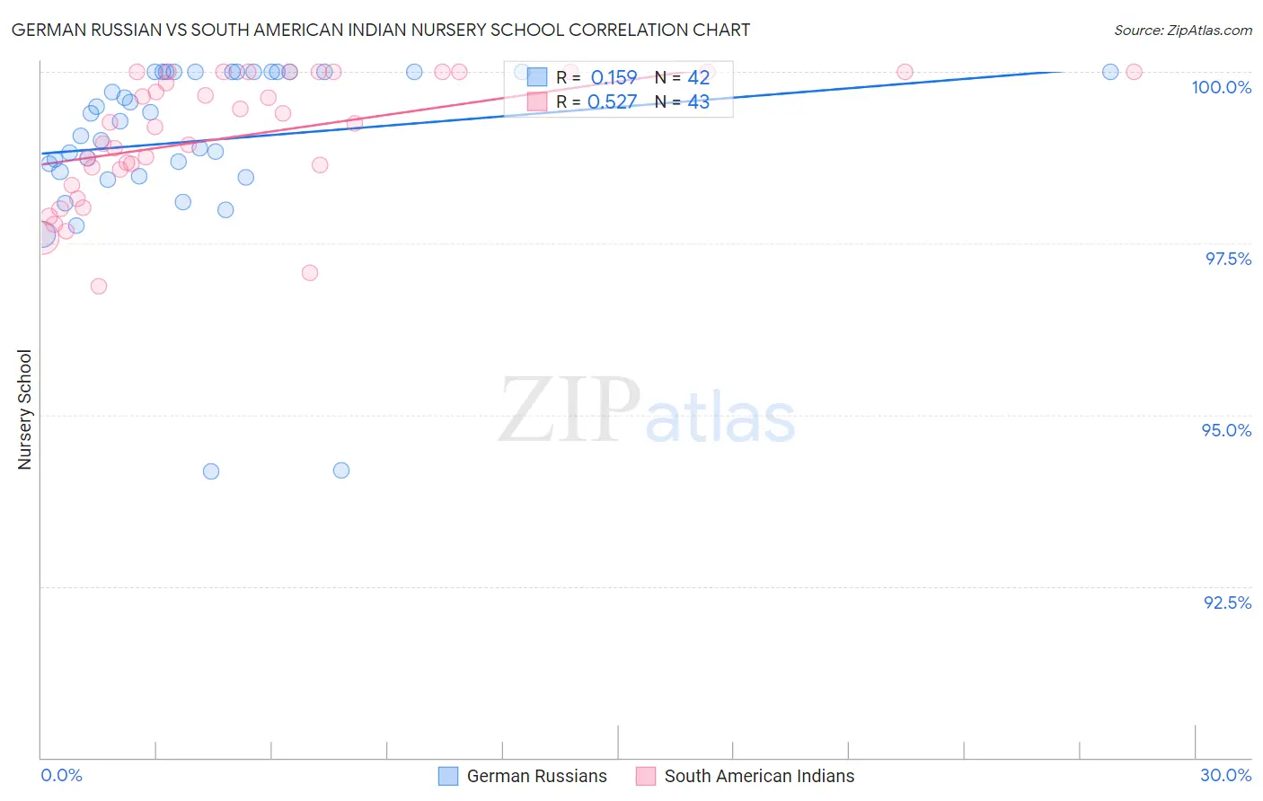 German Russian vs South American Indian Nursery School