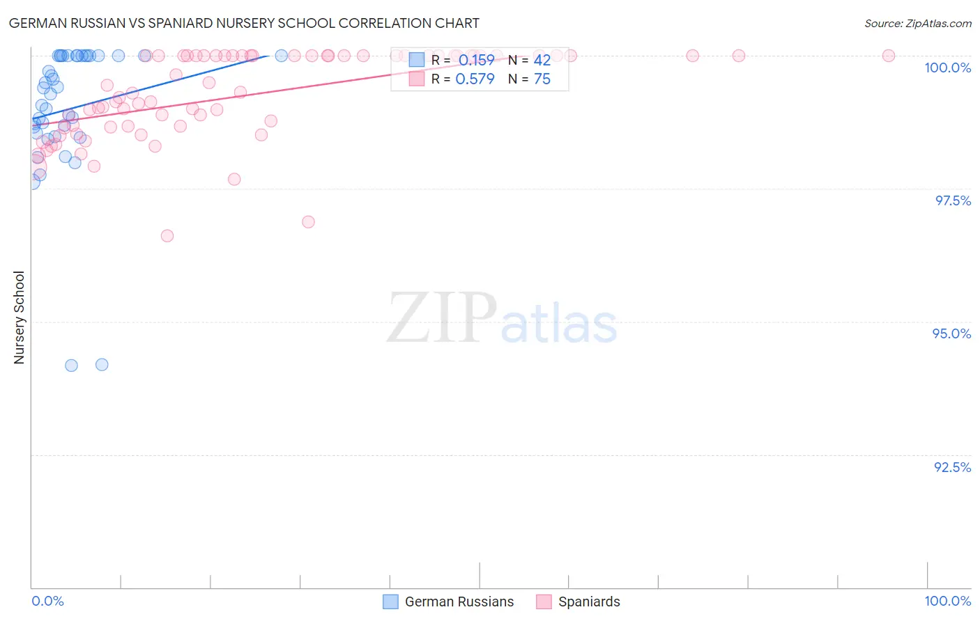German Russian vs Spaniard Nursery School