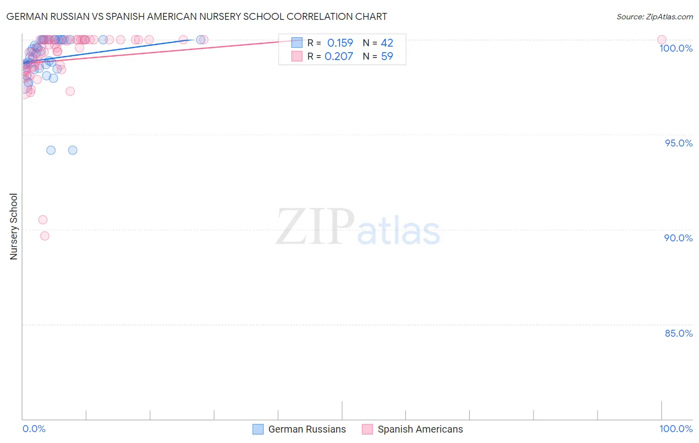 German Russian vs Spanish American Nursery School