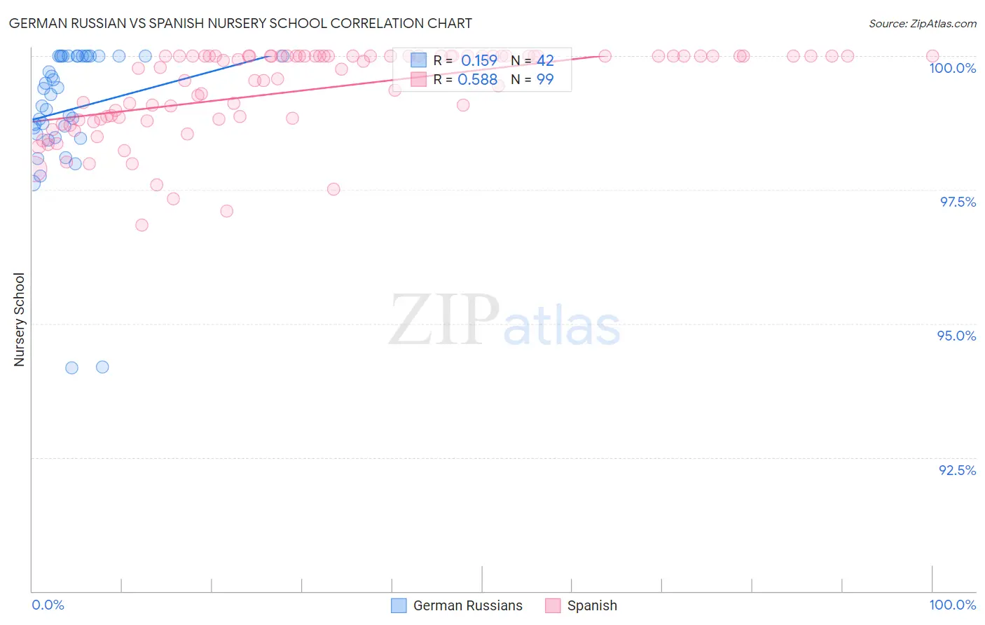 German Russian vs Spanish Nursery School
