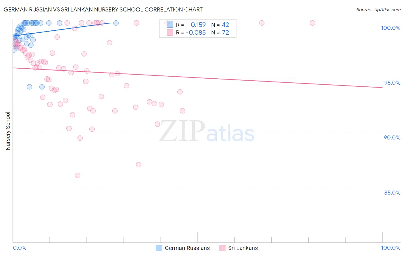 German Russian vs Sri Lankan Nursery School