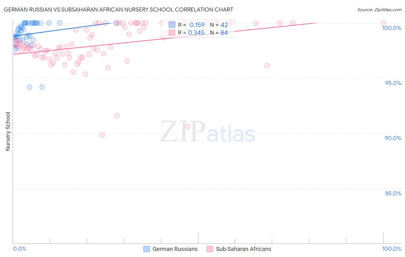 German Russian vs Subsaharan African Nursery School