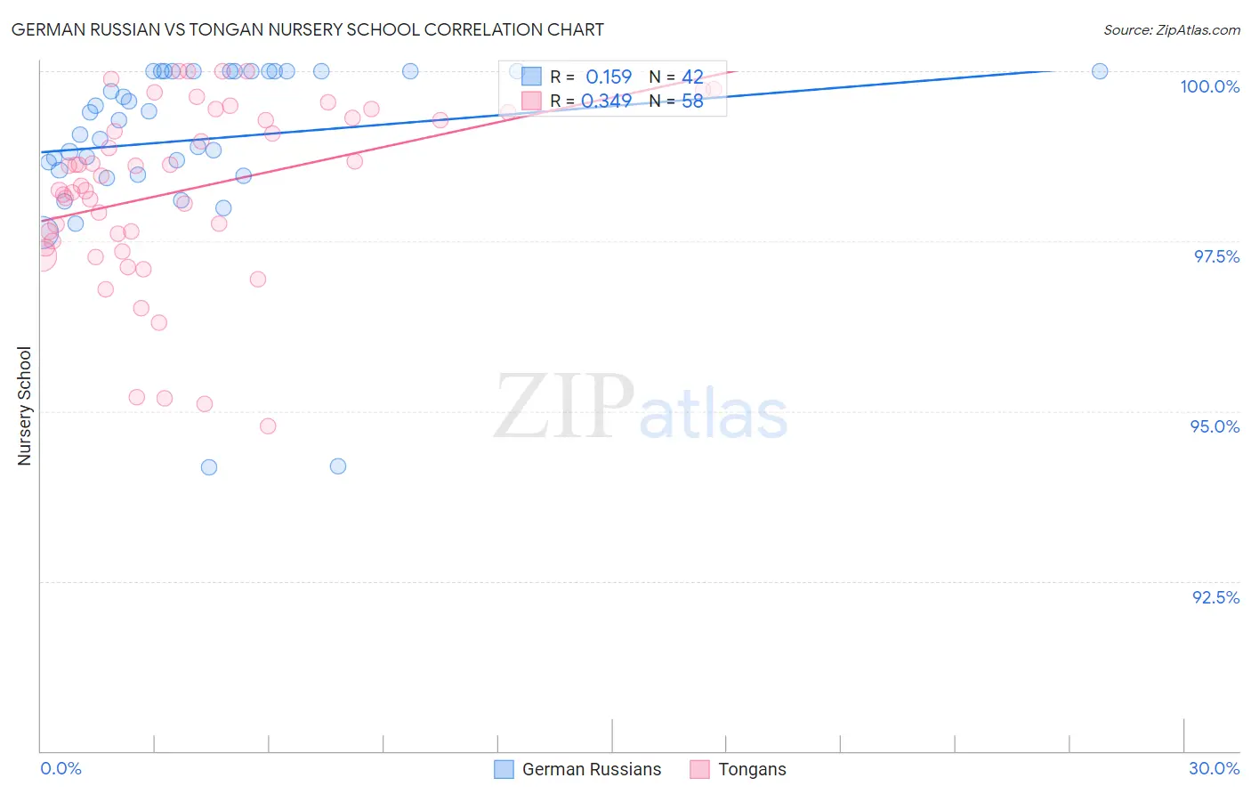 German Russian vs Tongan Nursery School