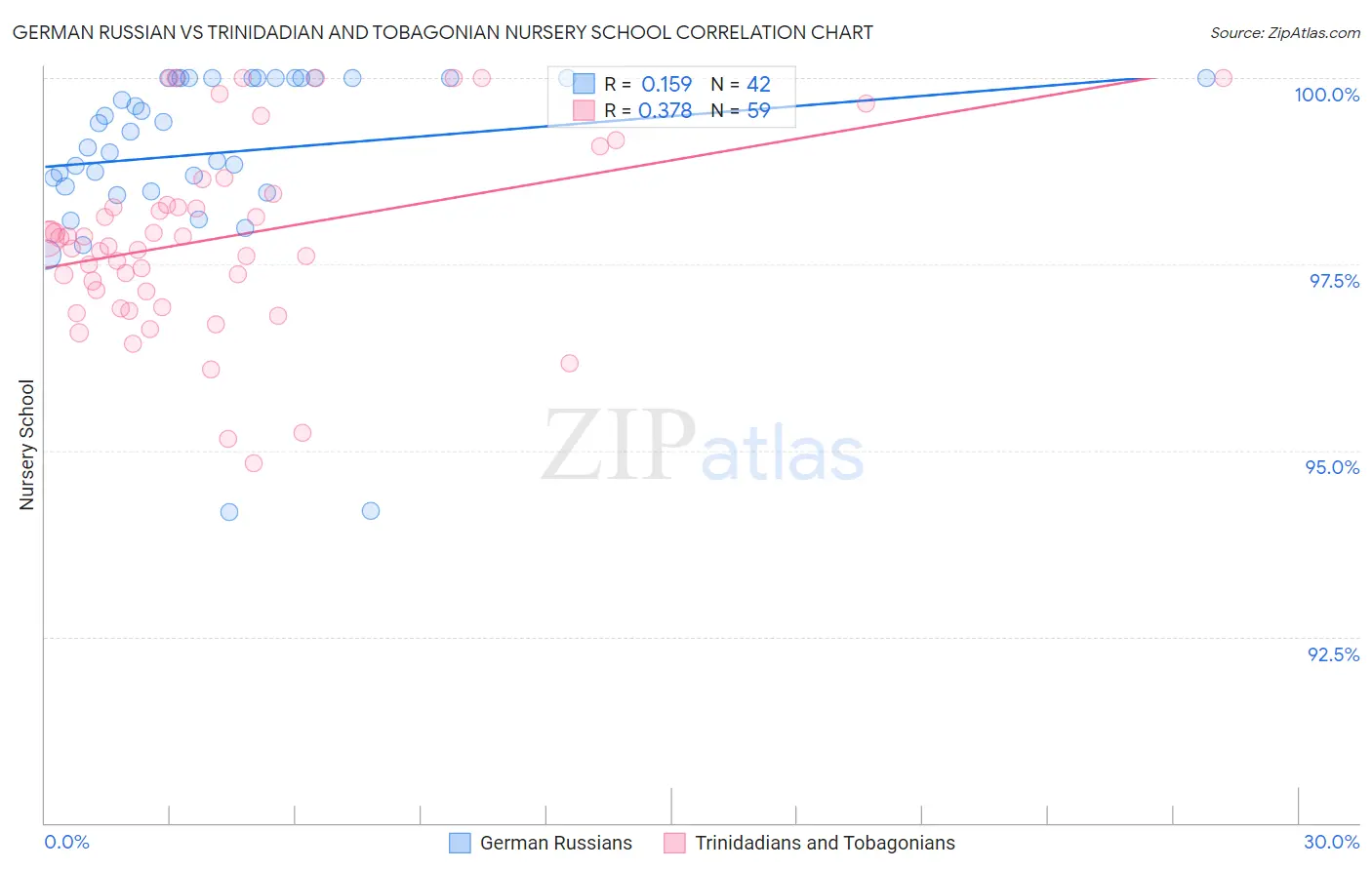 German Russian vs Trinidadian and Tobagonian Nursery School