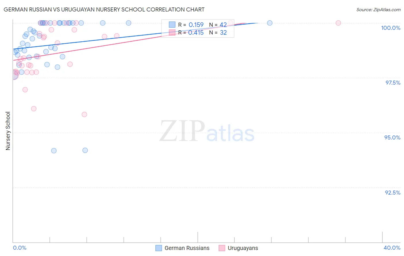 German Russian vs Uruguayan Nursery School