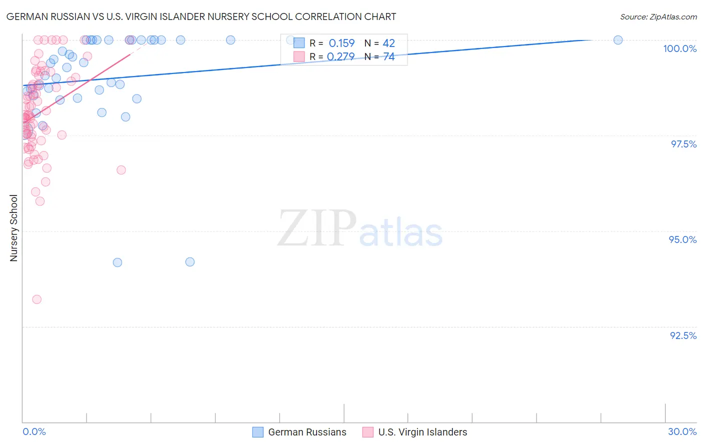 German Russian vs U.S. Virgin Islander Nursery School