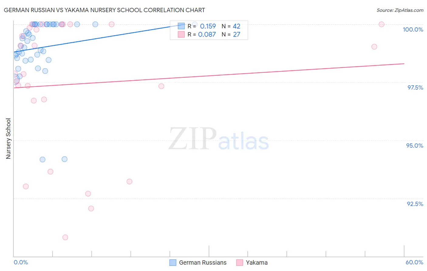 German Russian vs Yakama Nursery School