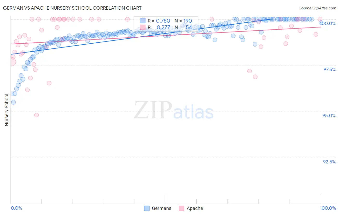 German vs Apache Nursery School