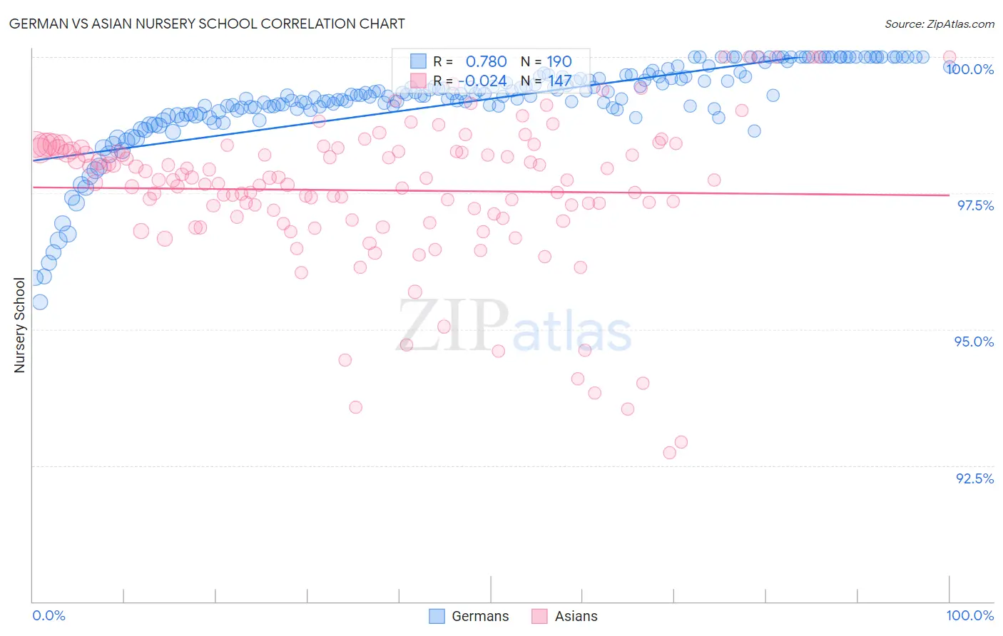 German vs Asian Nursery School