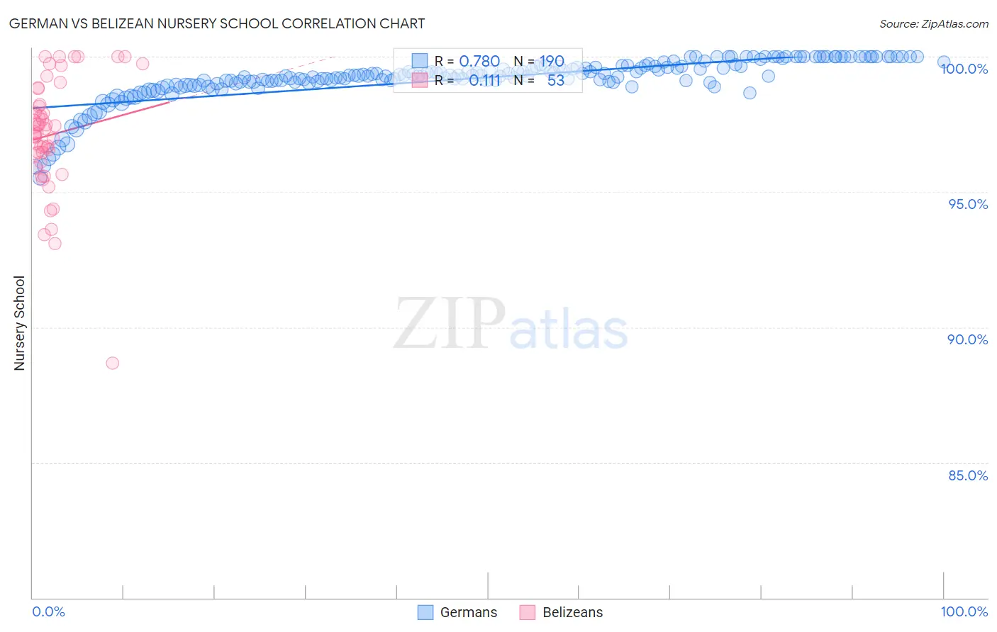 German vs Belizean Nursery School