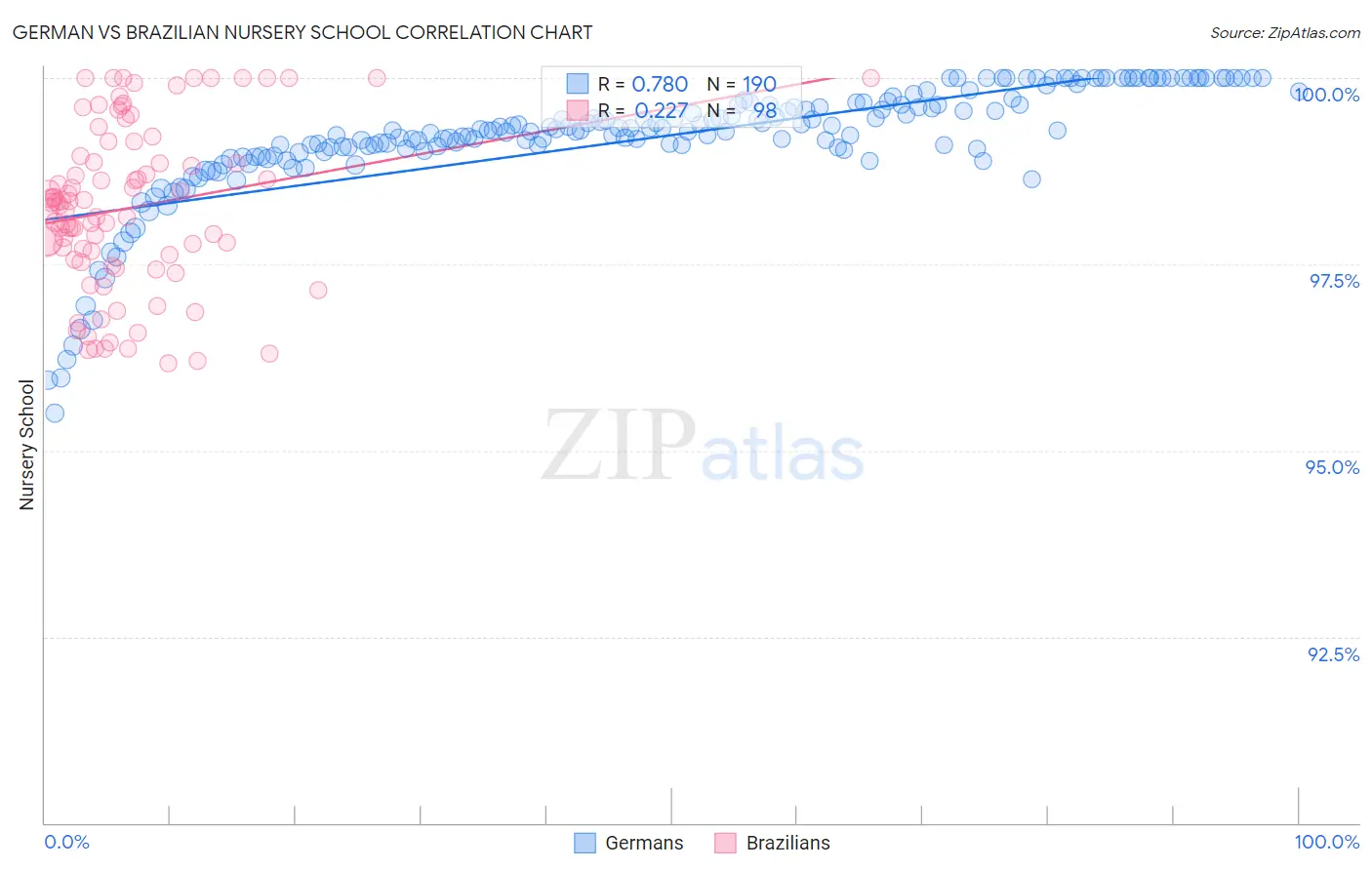 German vs Brazilian Nursery School